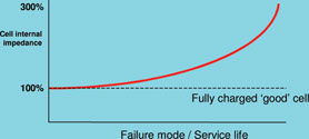 Figure 1. Cell internal impedance is not necessarily a good indicator of impending failure. It is not easy to detect the early stages of failure by this method